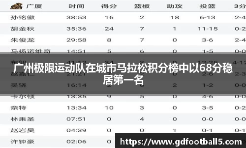 广州极限运动队在城市马拉松积分榜中以68分稳居第一名